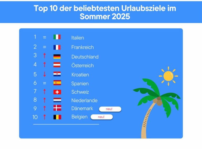 Sommerurlaub 2025: Deutsche entdecken ihre Nachbarn neu